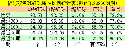 双色球,期分析,专家推荐复,大发彩票,大发彩票官网,dafa大发彩票官网,大发彩票官网玩家首选