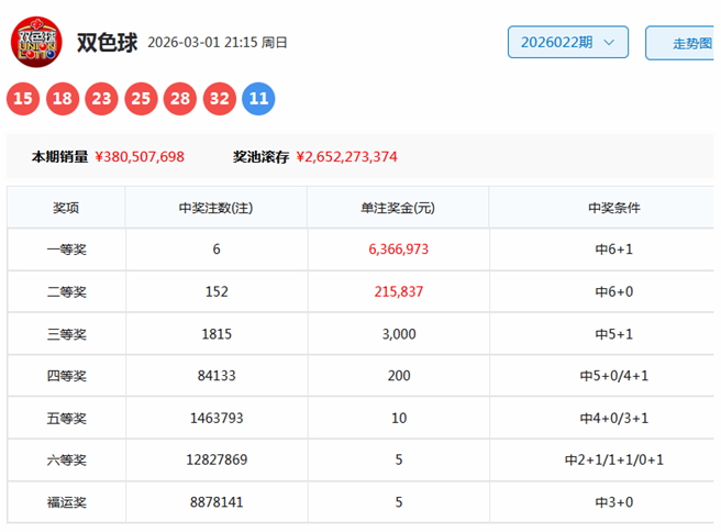 期双色球专,家红蓝球推,大发彩票,大发彩票,大发彩票官网,dafa大发彩票官网,大发彩票官网玩家首选