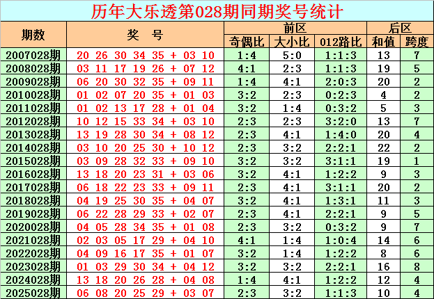 大乐透,期专家定胆,推荐,大发彩票,大发彩票官网,dafa大发彩票官网,大发彩票官网玩家首选